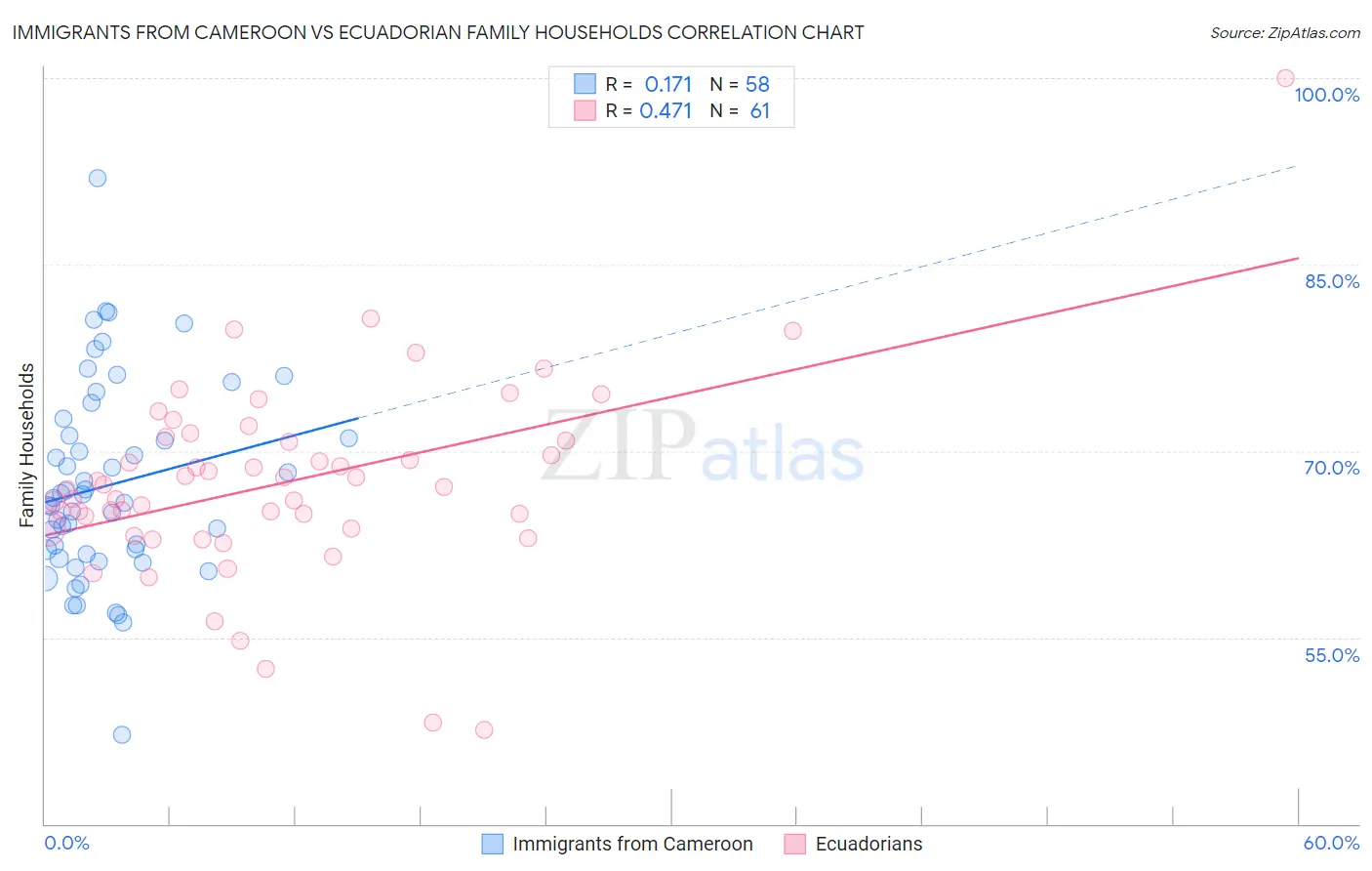 Immigrants from Cameroon vs Ecuadorian Family Households