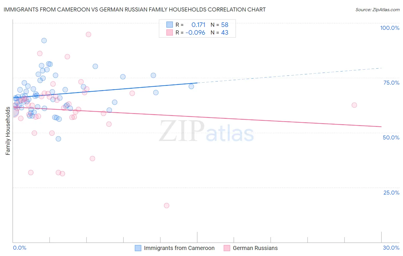 Immigrants from Cameroon vs German Russian Family Households