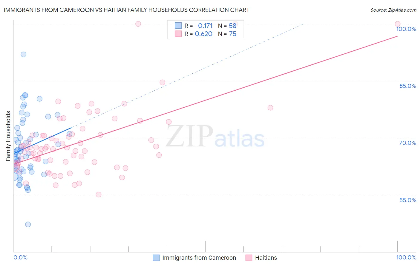 Immigrants from Cameroon vs Haitian Family Households