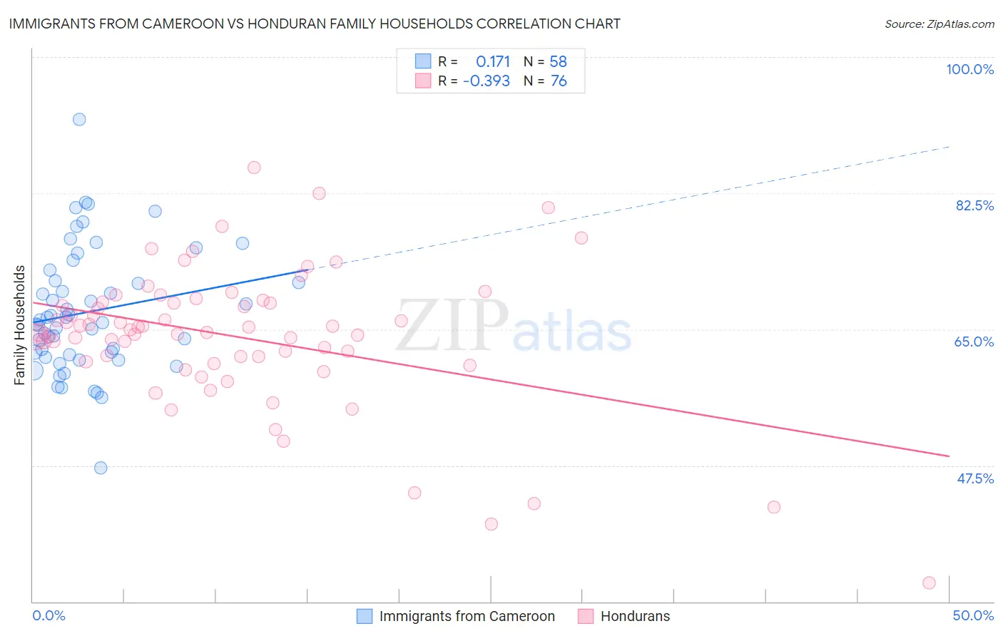 Immigrants from Cameroon vs Honduran Family Households