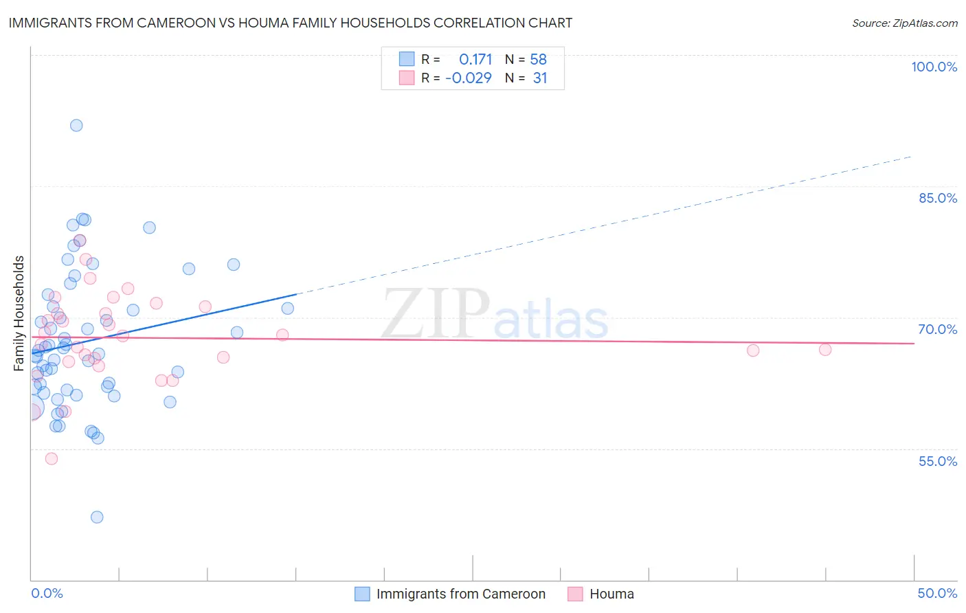 Immigrants from Cameroon vs Houma Family Households