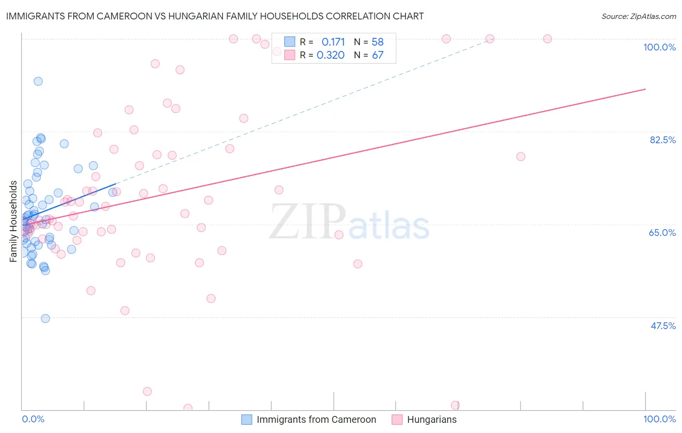 Immigrants from Cameroon vs Hungarian Family Households