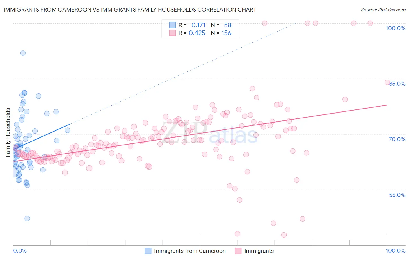 Immigrants from Cameroon vs Immigrants Family Households