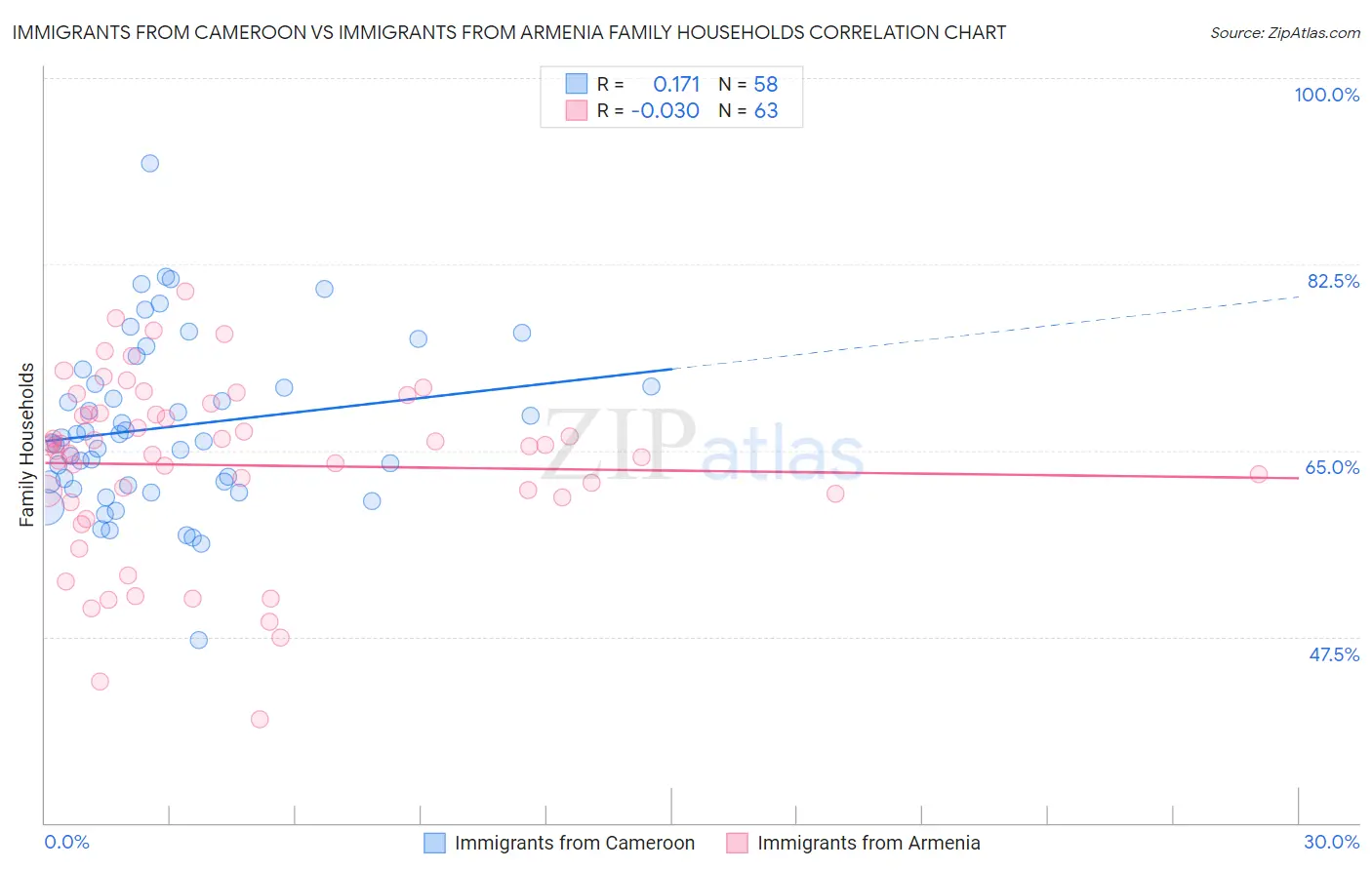 Immigrants from Cameroon vs Immigrants from Armenia Family Households