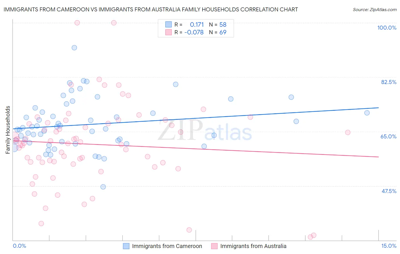 Immigrants from Cameroon vs Immigrants from Australia Family Households