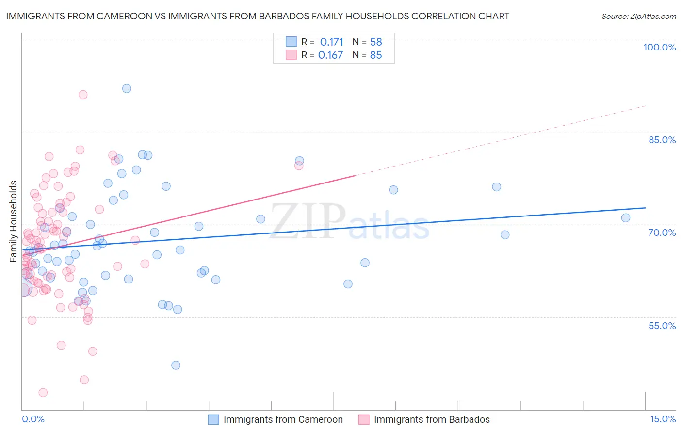 Immigrants from Cameroon vs Immigrants from Barbados Family Households