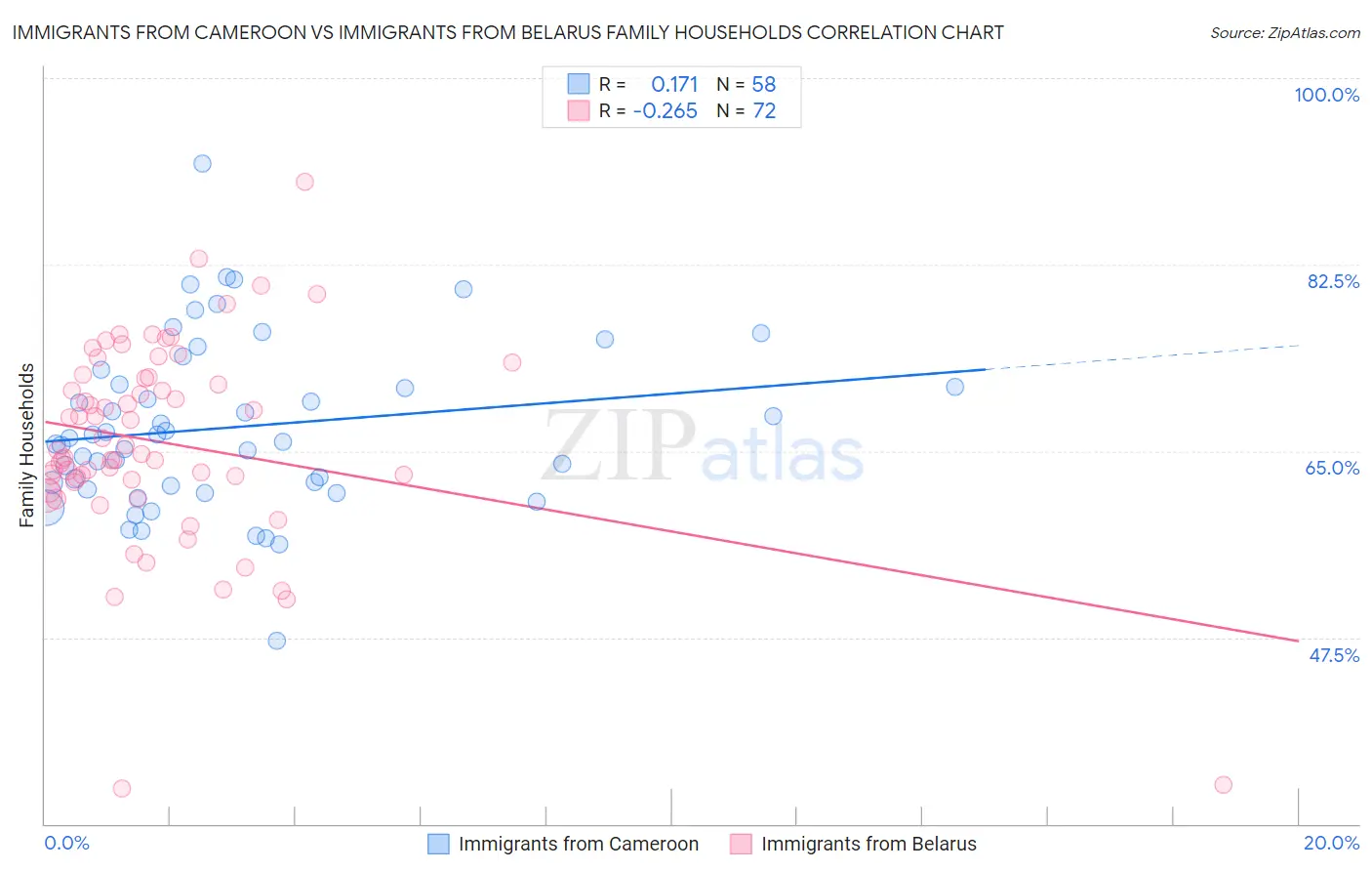 Immigrants from Cameroon vs Immigrants from Belarus Family Households