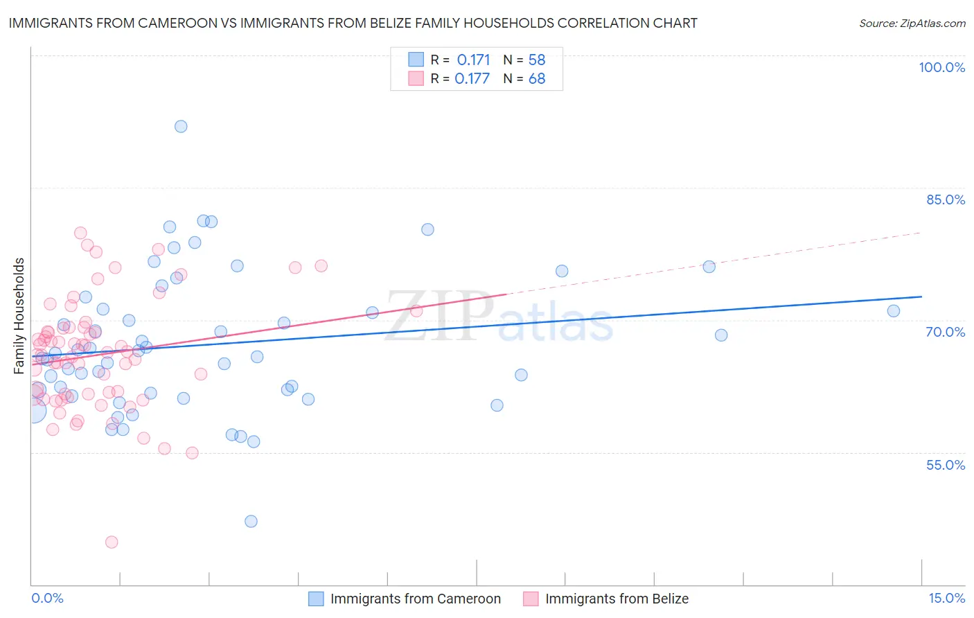 Immigrants from Cameroon vs Immigrants from Belize Family Households