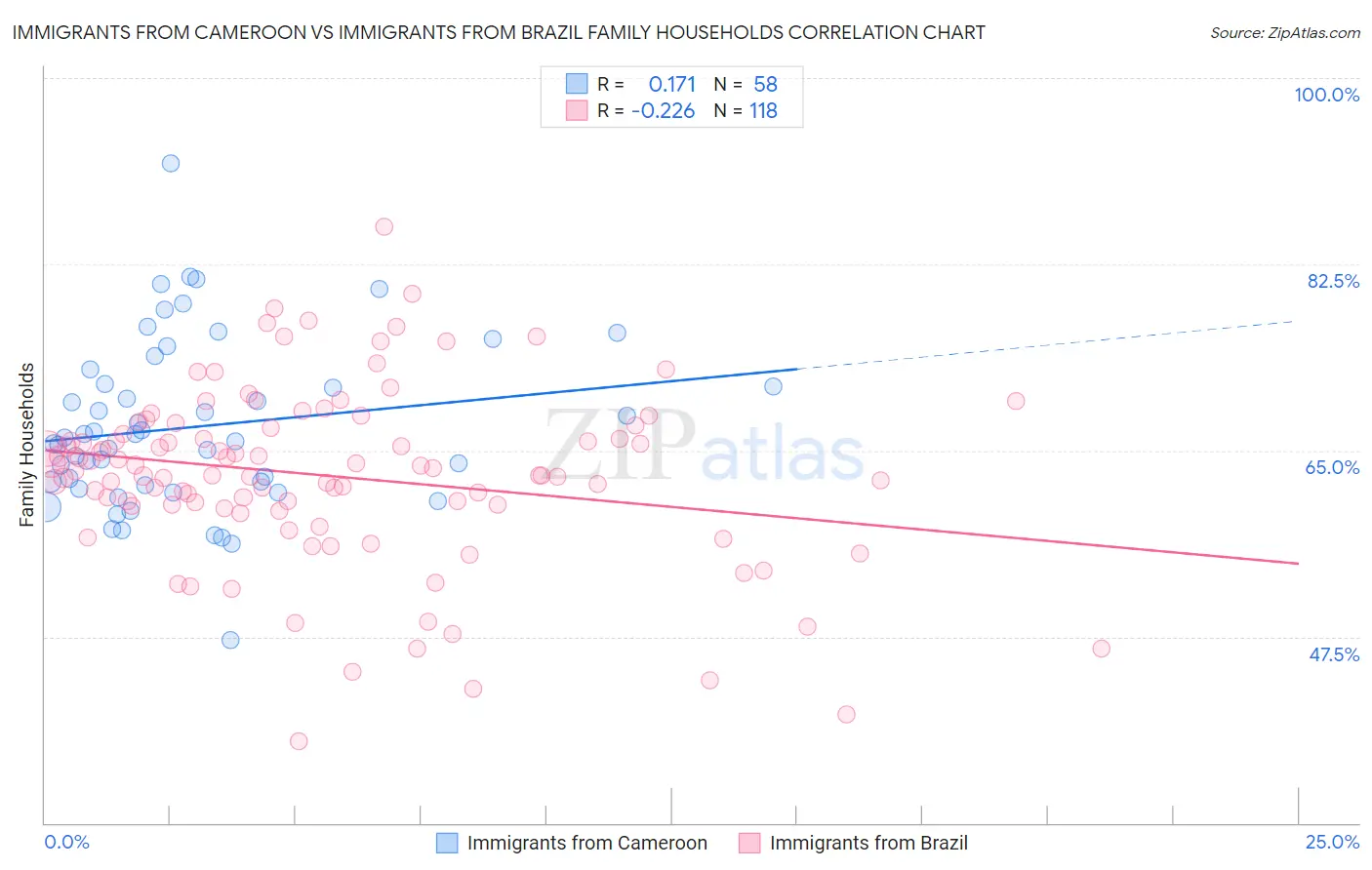 Immigrants from Cameroon vs Immigrants from Brazil Family Households