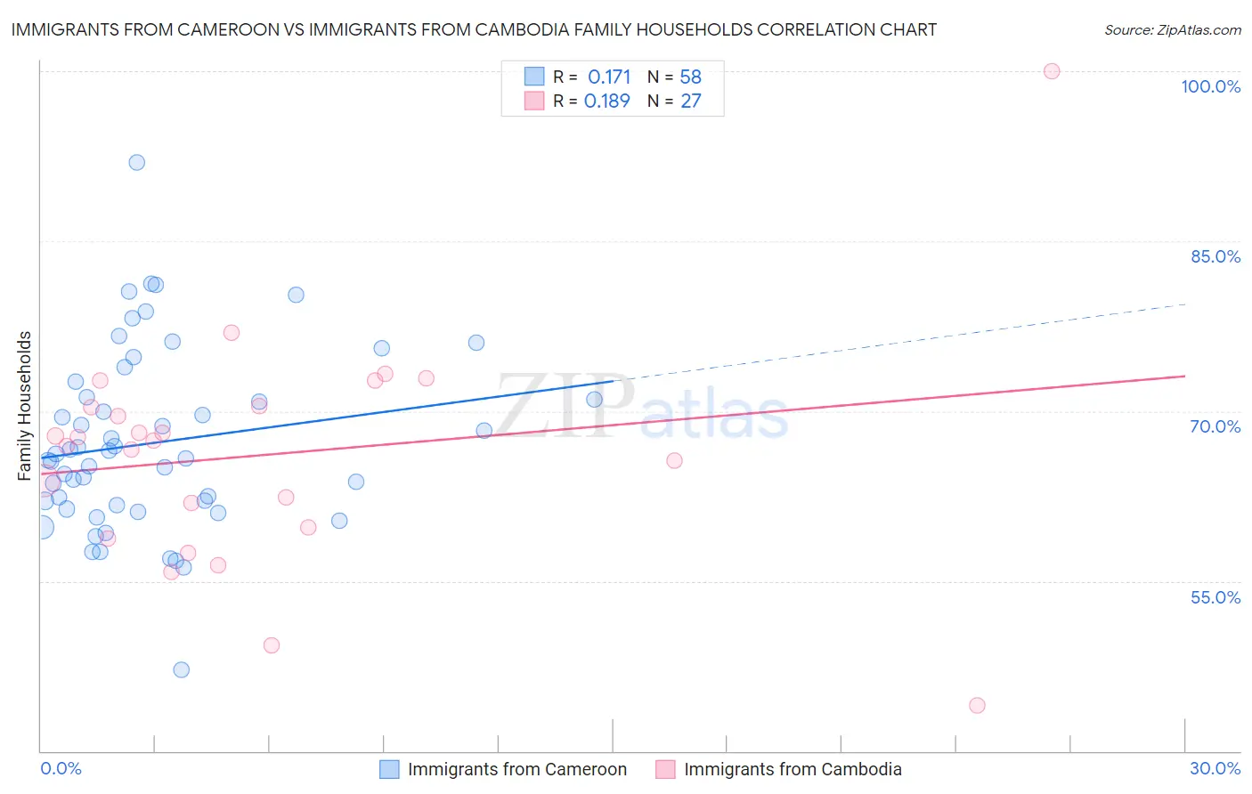 Immigrants from Cameroon vs Immigrants from Cambodia Family Households