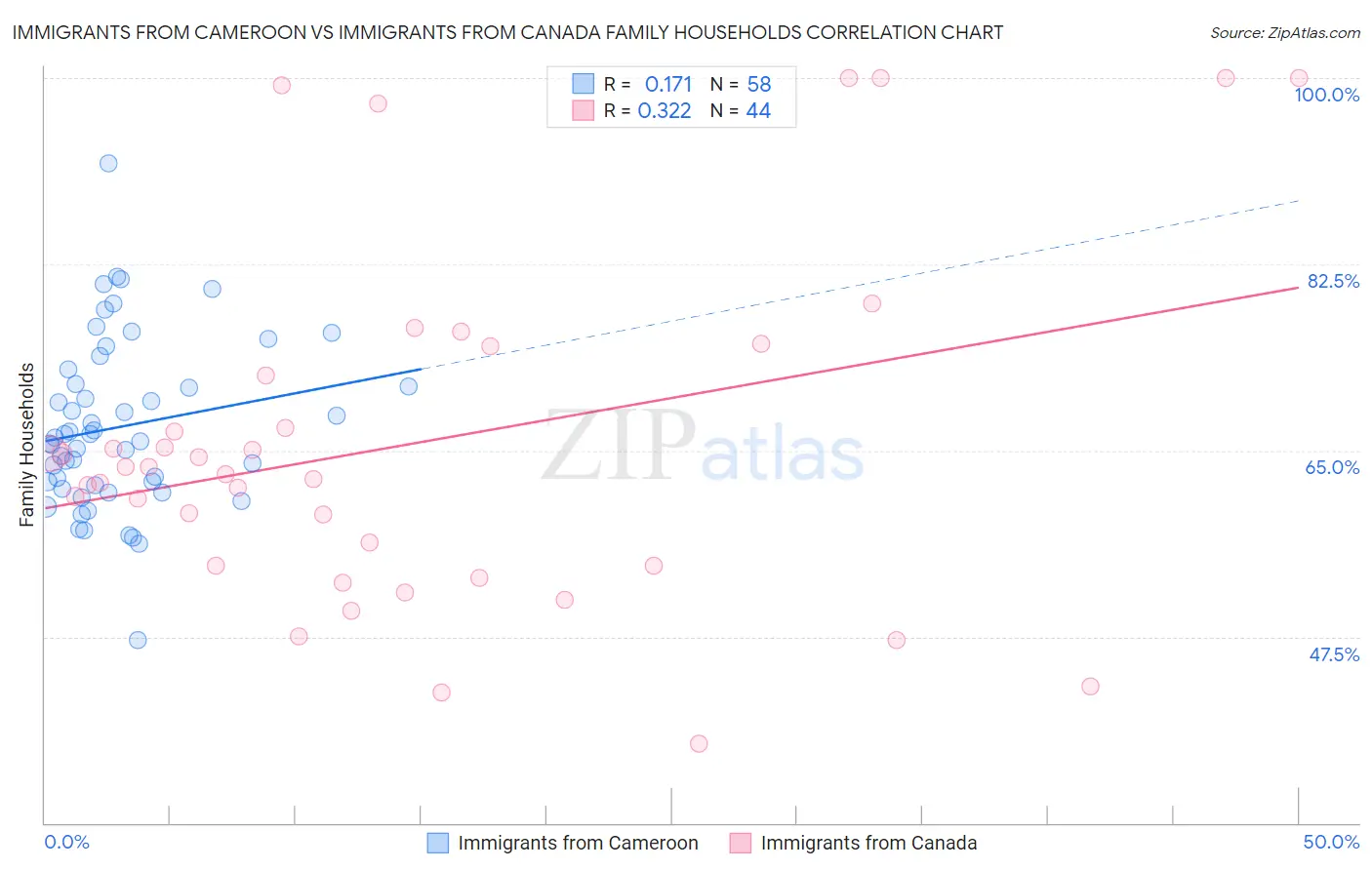 Immigrants from Cameroon vs Immigrants from Canada Family Households