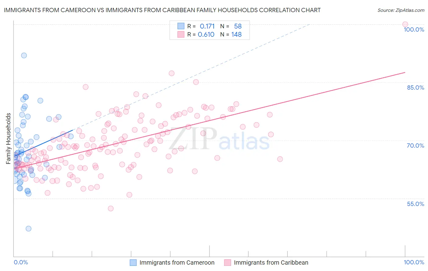 Immigrants from Cameroon vs Immigrants from Caribbean Family Households