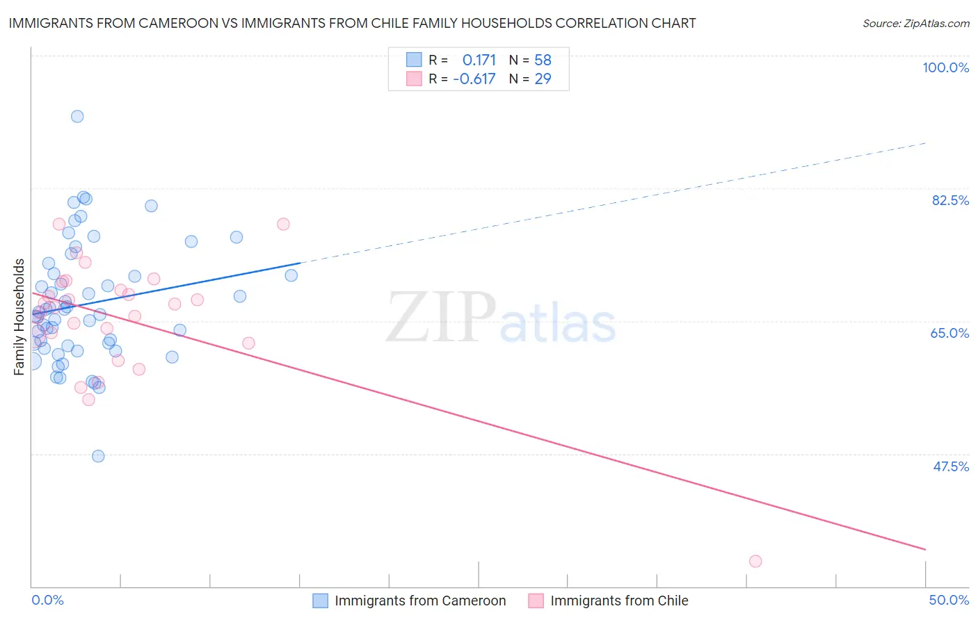 Immigrants from Cameroon vs Immigrants from Chile Family Households