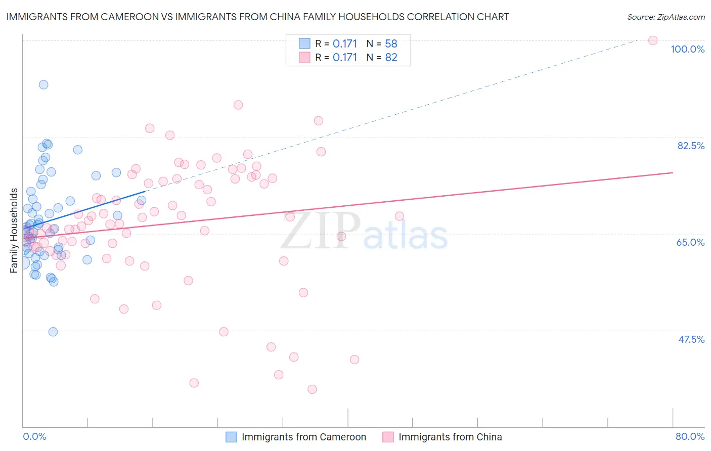 Immigrants from Cameroon vs Immigrants from China Family Households