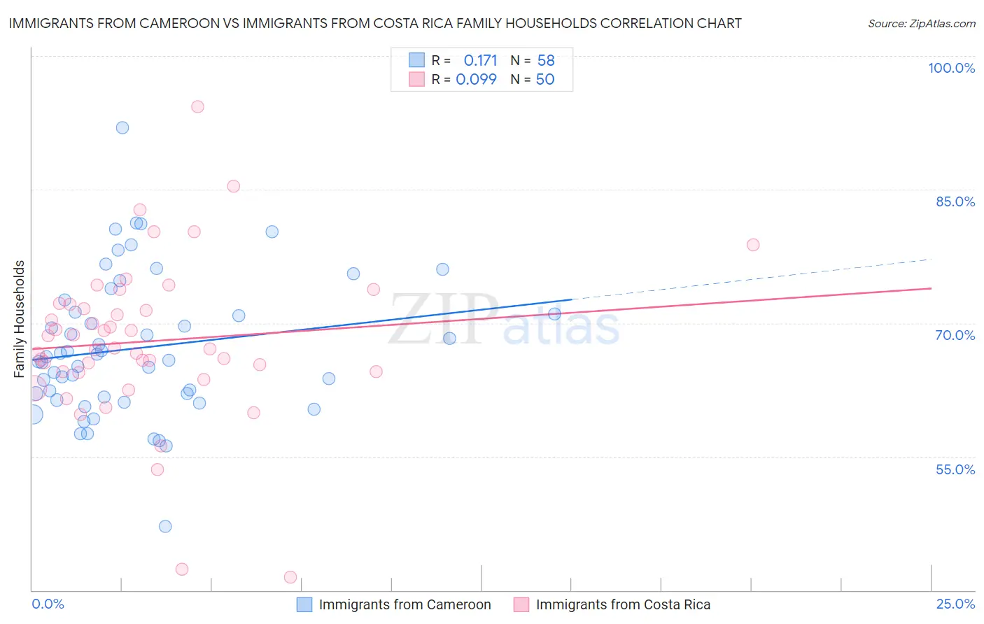 Immigrants from Cameroon vs Immigrants from Costa Rica Family Households