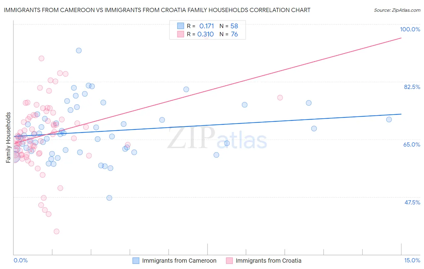 Immigrants from Cameroon vs Immigrants from Croatia Family Households