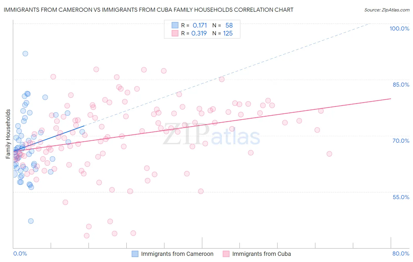 Immigrants from Cameroon vs Immigrants from Cuba Family Households