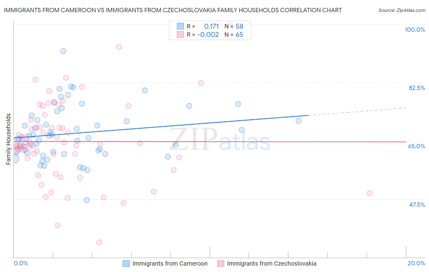 Immigrants from Cameroon vs Immigrants from Czechoslovakia Family Households