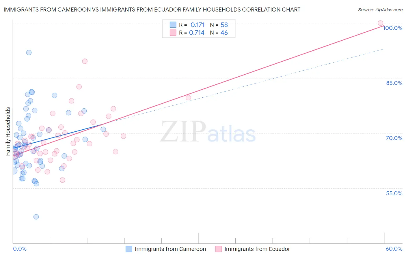 Immigrants from Cameroon vs Immigrants from Ecuador Family Households
