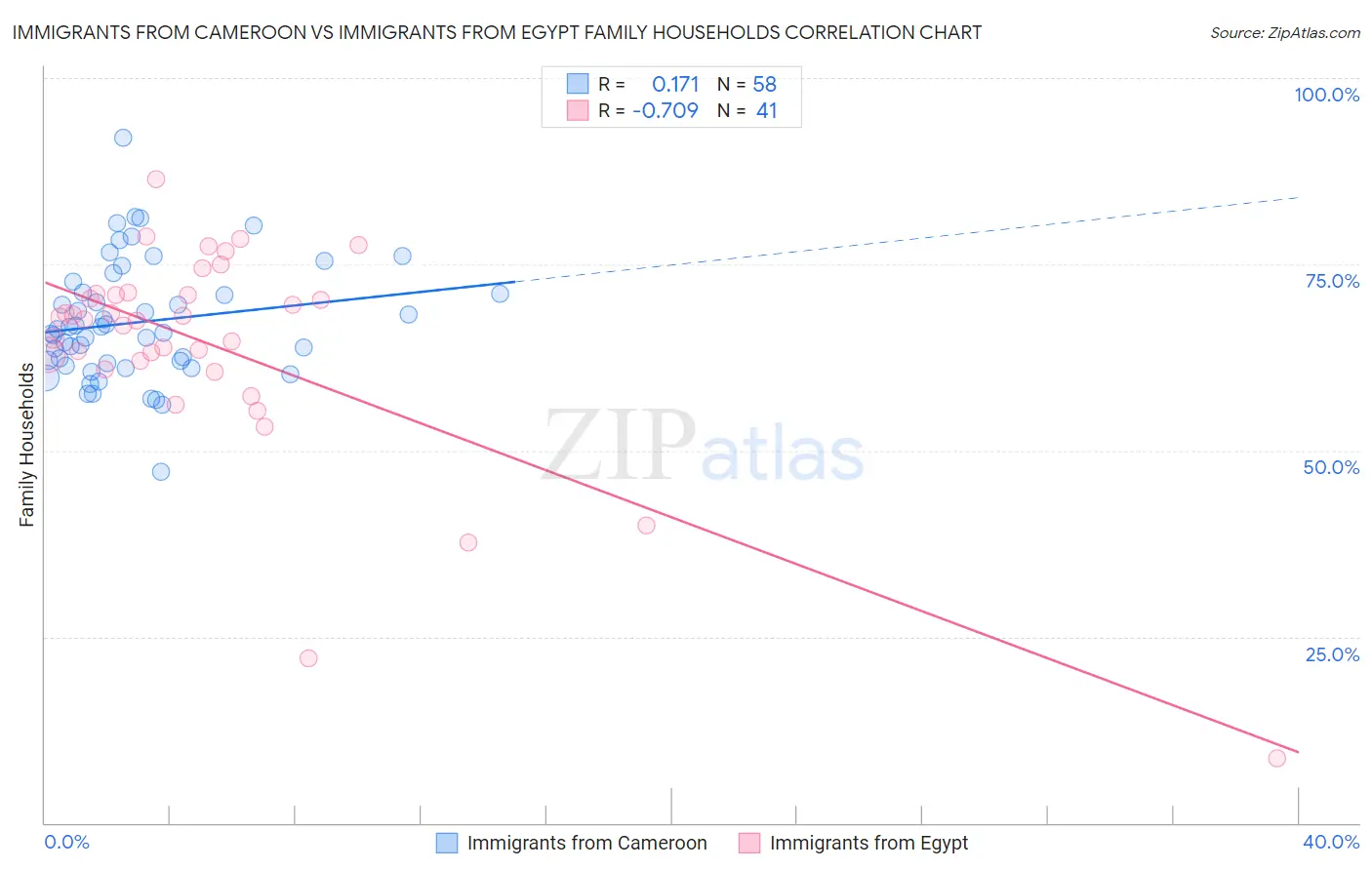 Immigrants from Cameroon vs Immigrants from Egypt Family Households