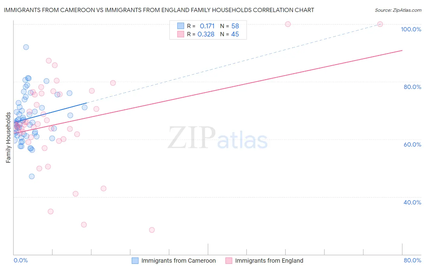 Immigrants from Cameroon vs Immigrants from England Family Households