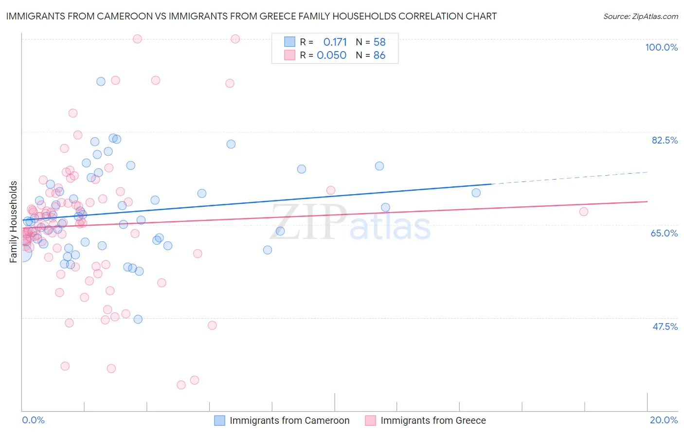 Immigrants from Cameroon vs Immigrants from Greece Family Households