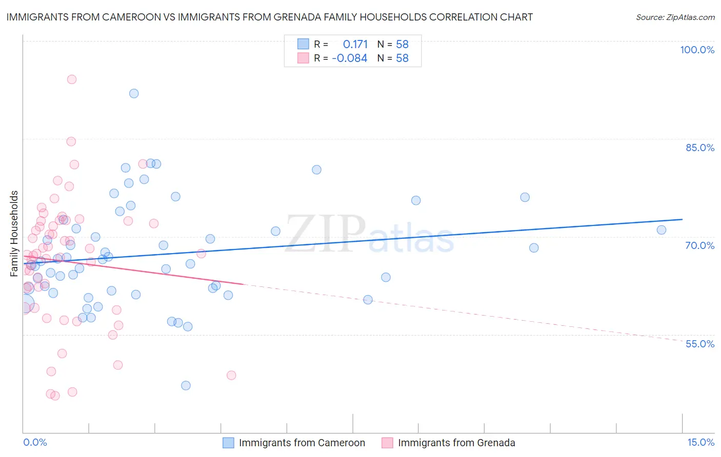 Immigrants from Cameroon vs Immigrants from Grenada Family Households