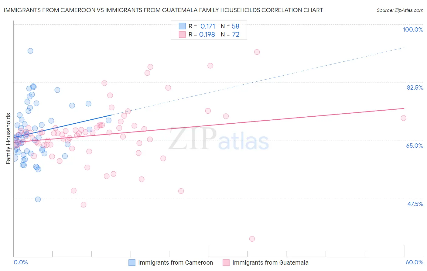 Immigrants from Cameroon vs Immigrants from Guatemala Family Households