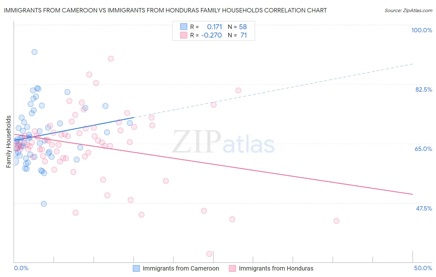 Immigrants from Cameroon vs Immigrants from Honduras Family Households