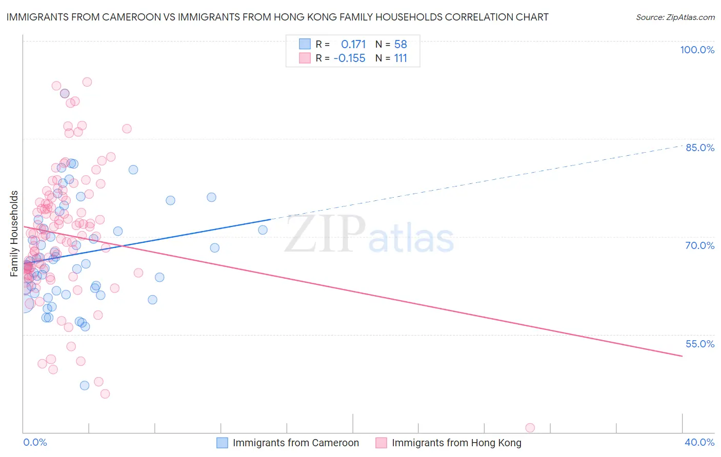 Immigrants from Cameroon vs Immigrants from Hong Kong Family Households