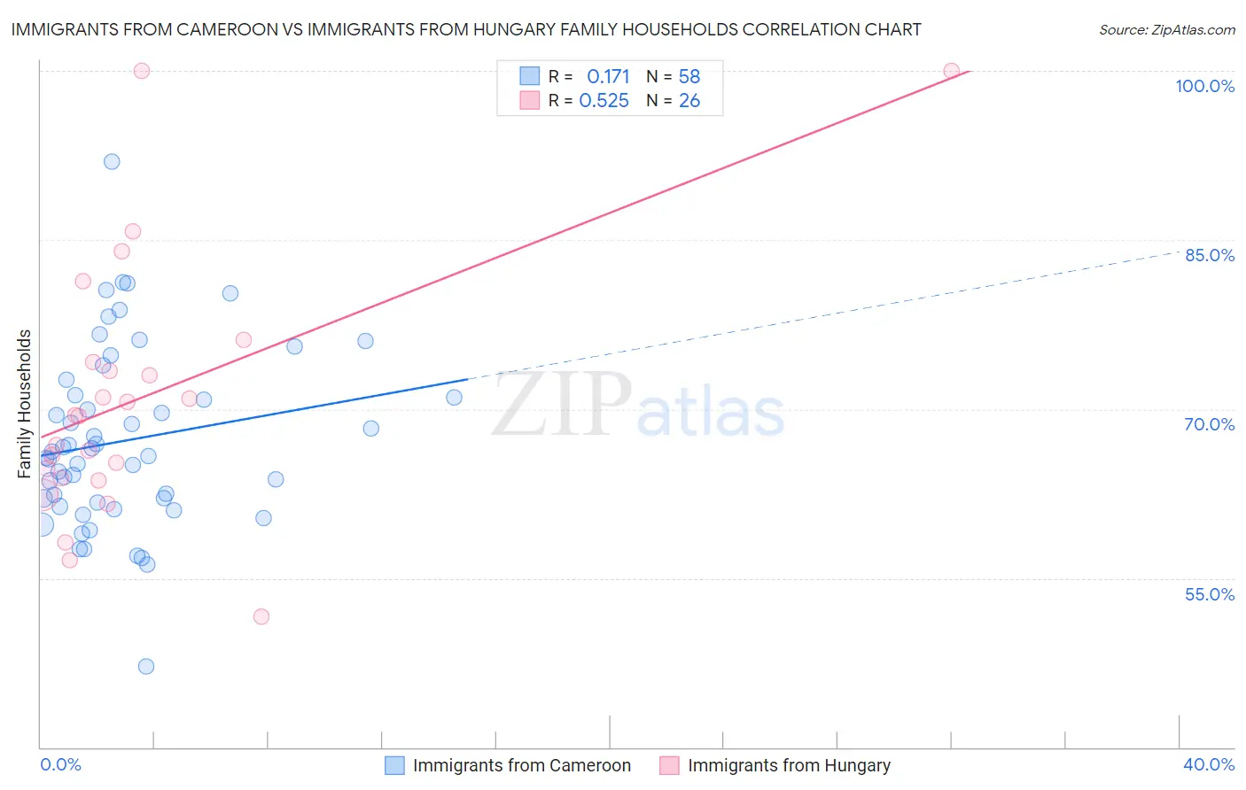 Immigrants from Cameroon vs Immigrants from Hungary Family Households