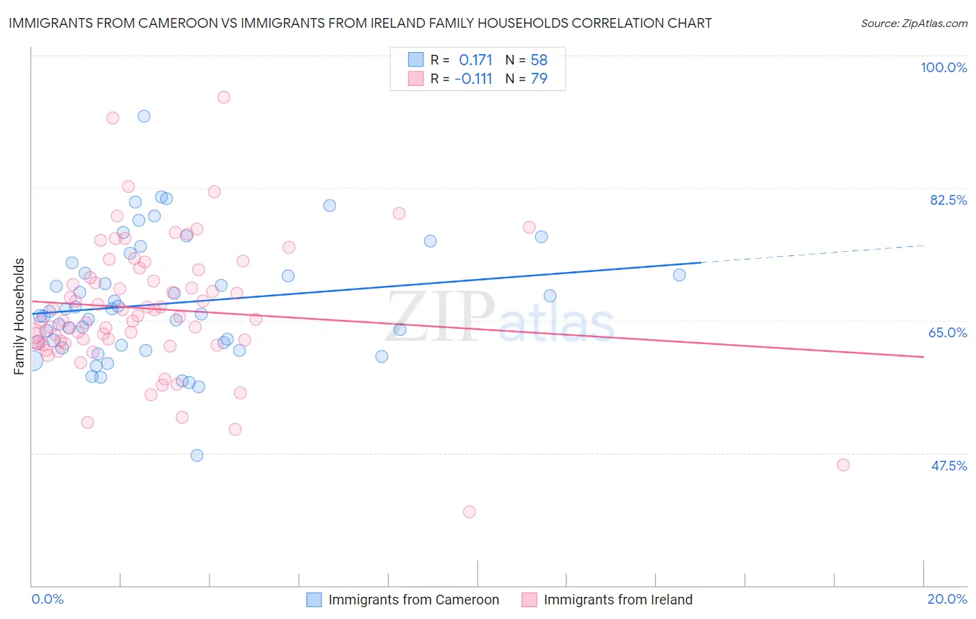 Immigrants from Cameroon vs Immigrants from Ireland Family Households