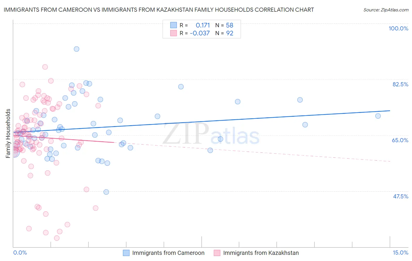 Immigrants from Cameroon vs Immigrants from Kazakhstan Family Households