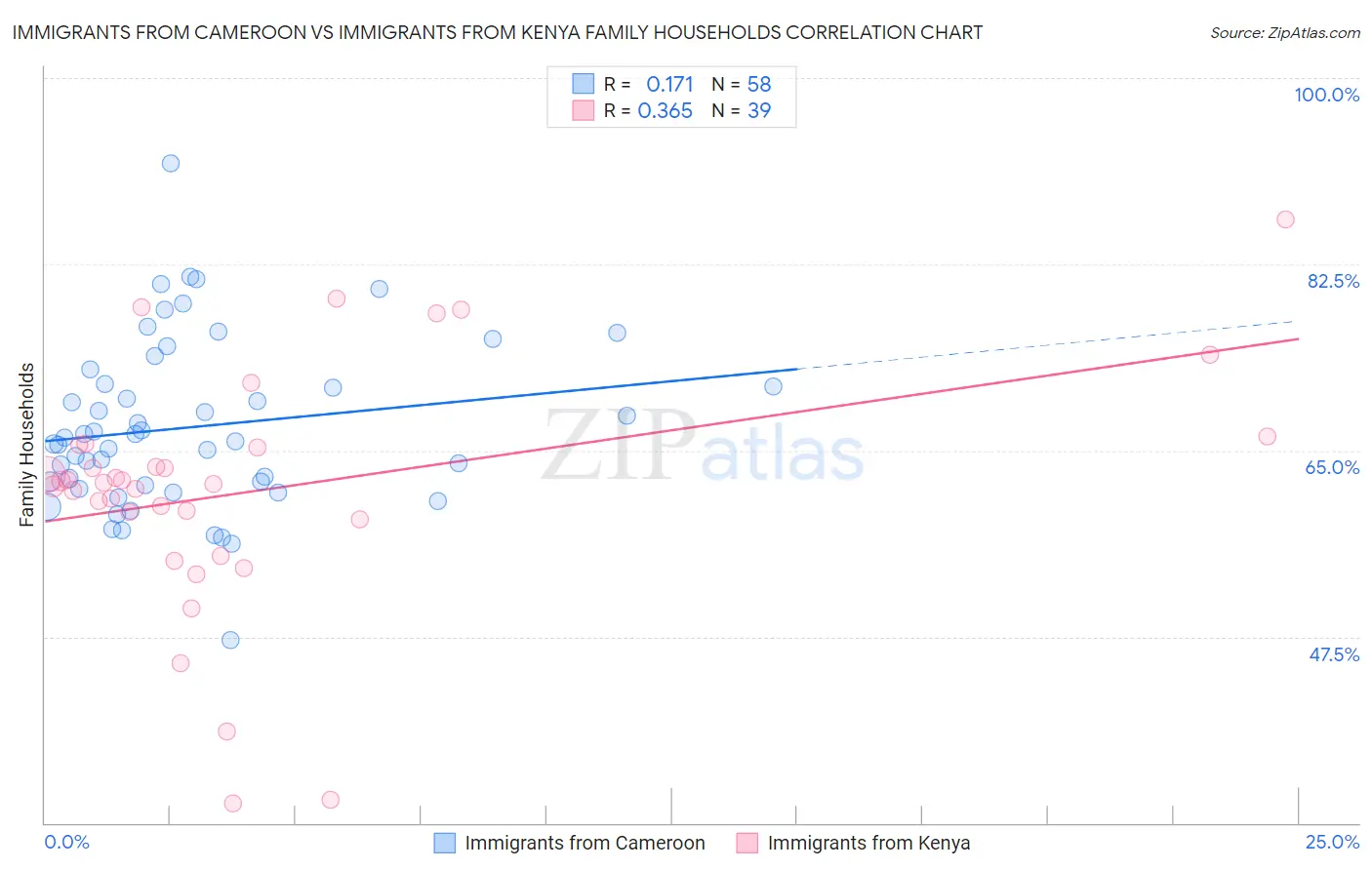 Immigrants from Cameroon vs Immigrants from Kenya Family Households