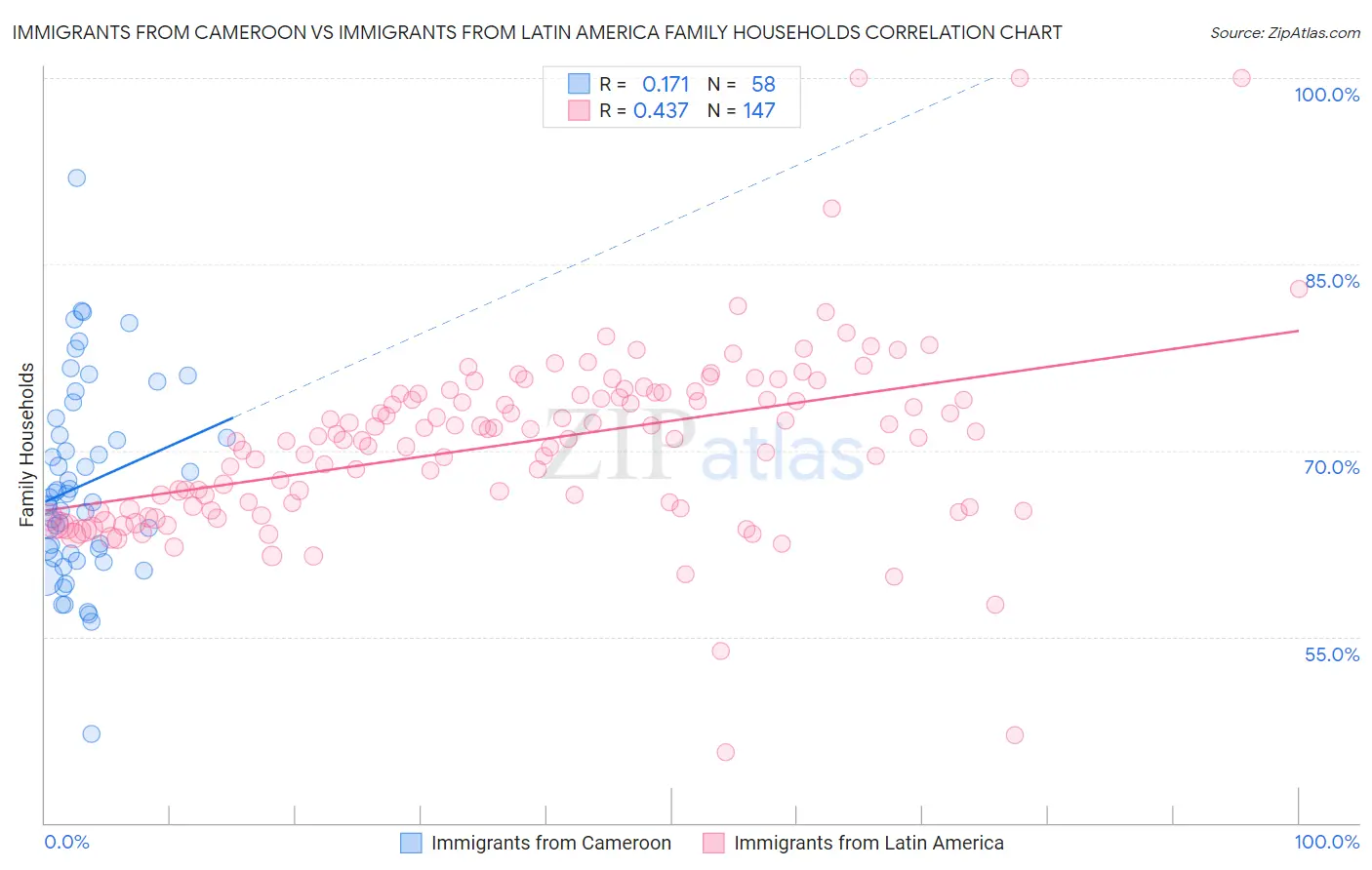Immigrants from Cameroon vs Immigrants from Latin America Family Households