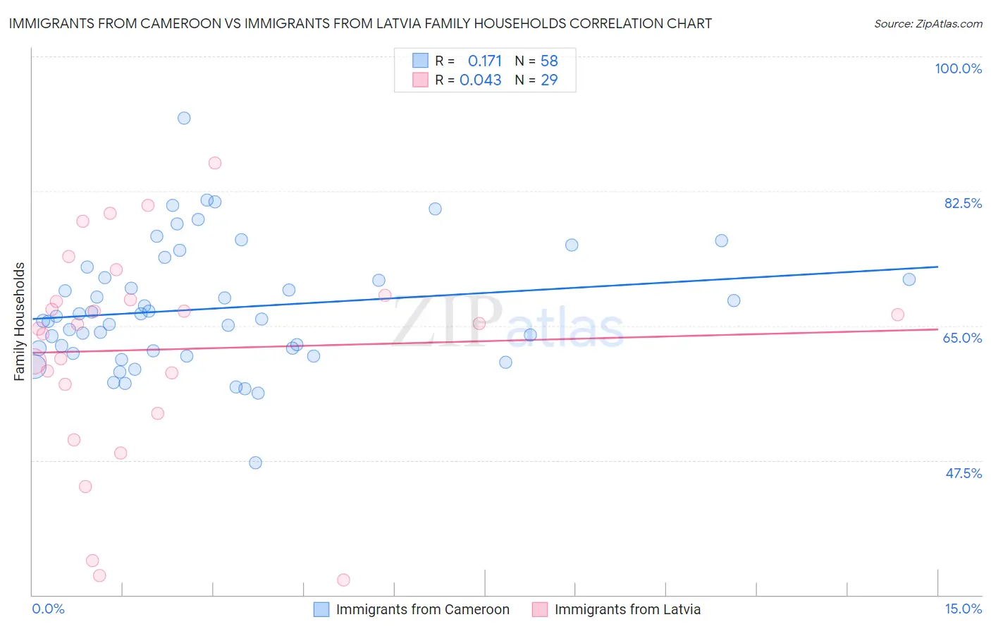 Immigrants from Cameroon vs Immigrants from Latvia Family Households