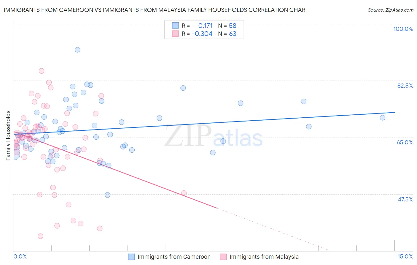 Immigrants from Cameroon vs Immigrants from Malaysia Family Households