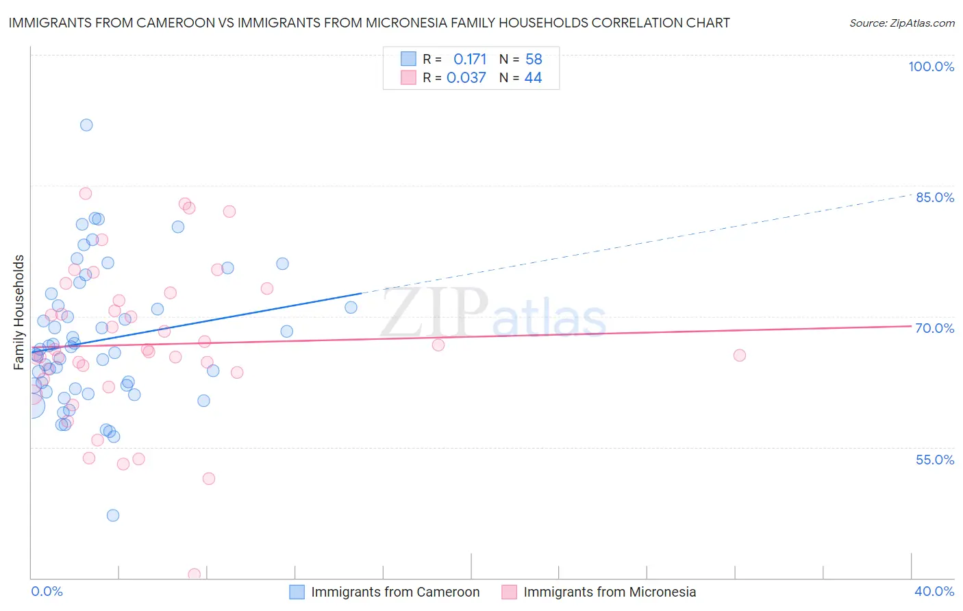 Immigrants from Cameroon vs Immigrants from Micronesia Family Households