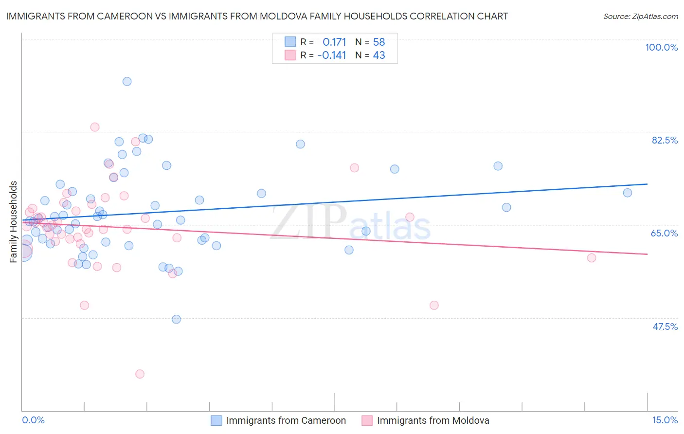 Immigrants from Cameroon vs Immigrants from Moldova Family Households