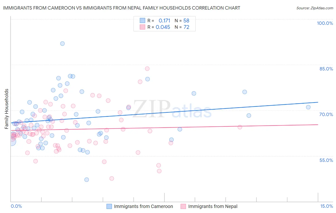 Immigrants from Cameroon vs Immigrants from Nepal Family Households