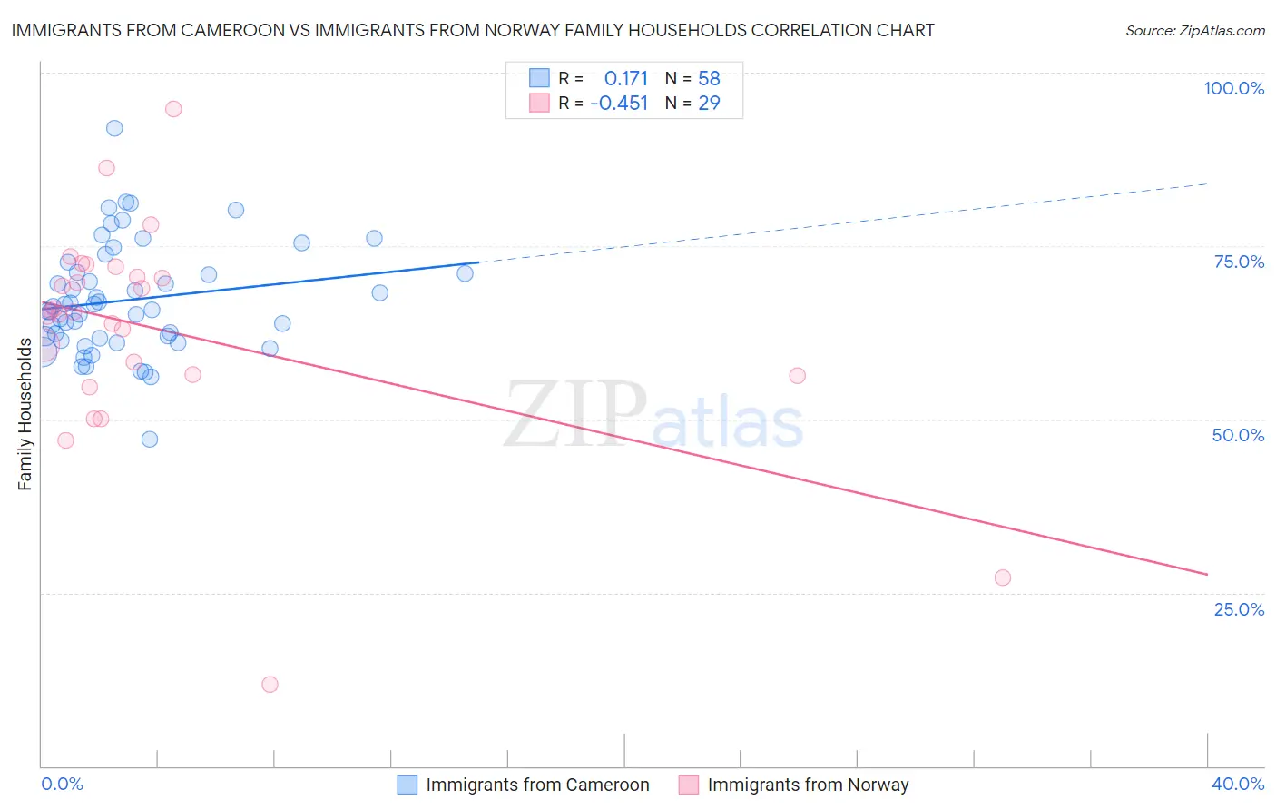Immigrants from Cameroon vs Immigrants from Norway Family Households