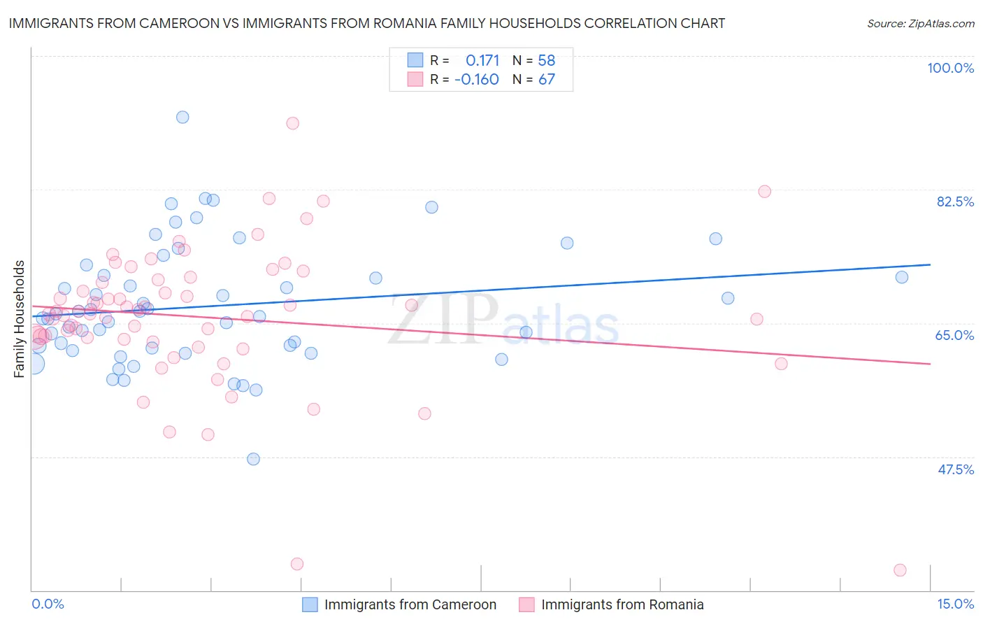 Immigrants from Cameroon vs Immigrants from Romania Family Households