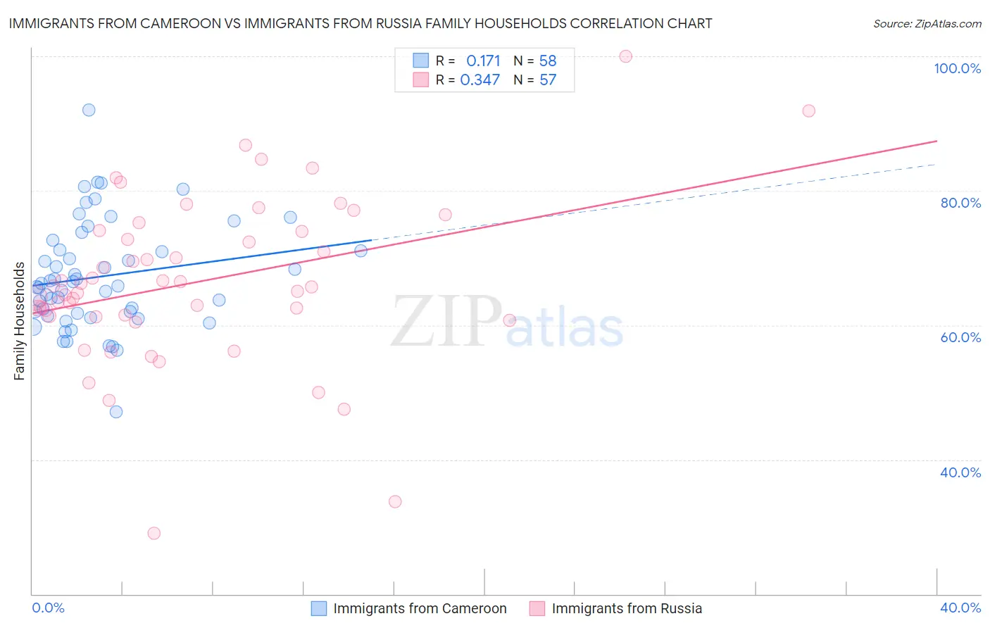 Immigrants from Cameroon vs Immigrants from Russia Family Households