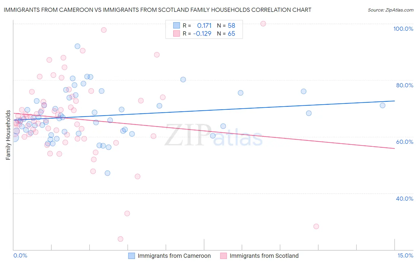 Immigrants from Cameroon vs Immigrants from Scotland Family Households