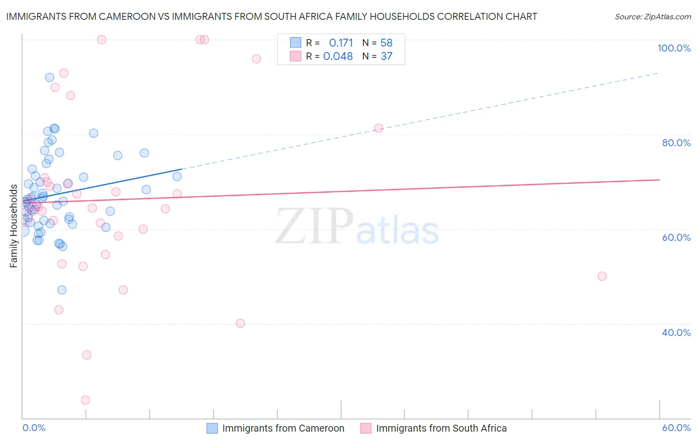 Immigrants from Cameroon vs Immigrants from South Africa Family Households