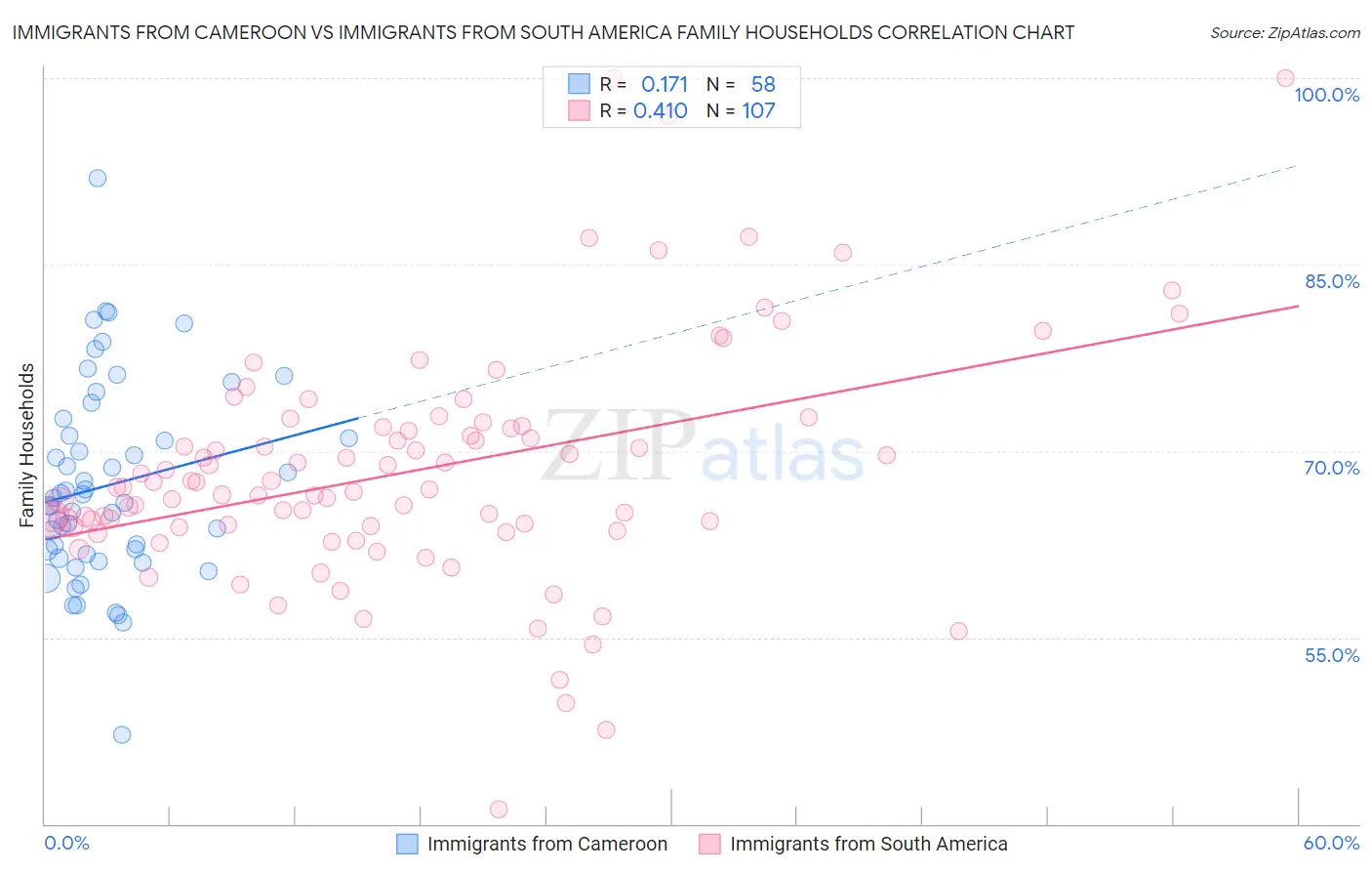 Immigrants from Cameroon vs Immigrants from South America Family Households