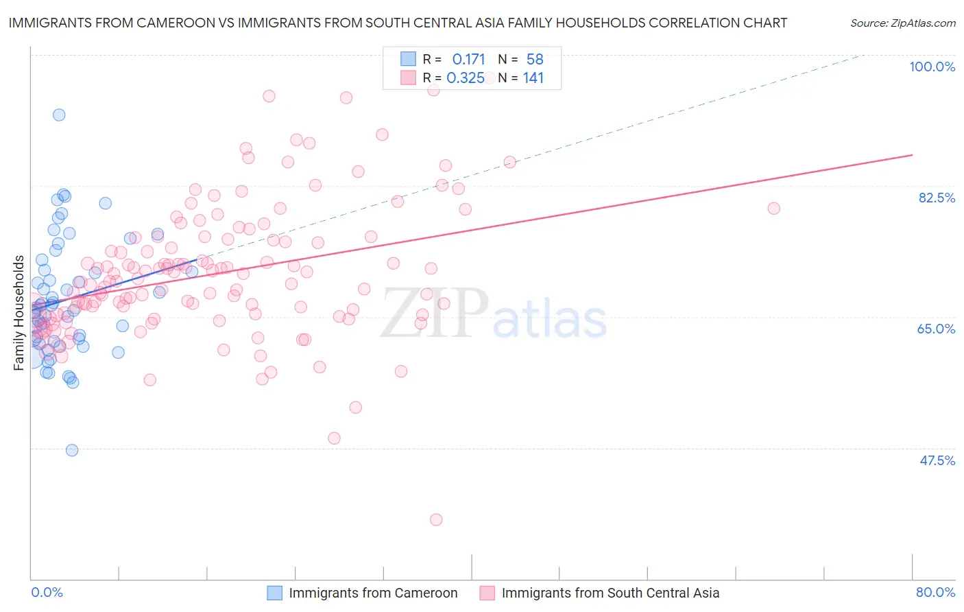 Immigrants from Cameroon vs Immigrants from South Central Asia Family Households