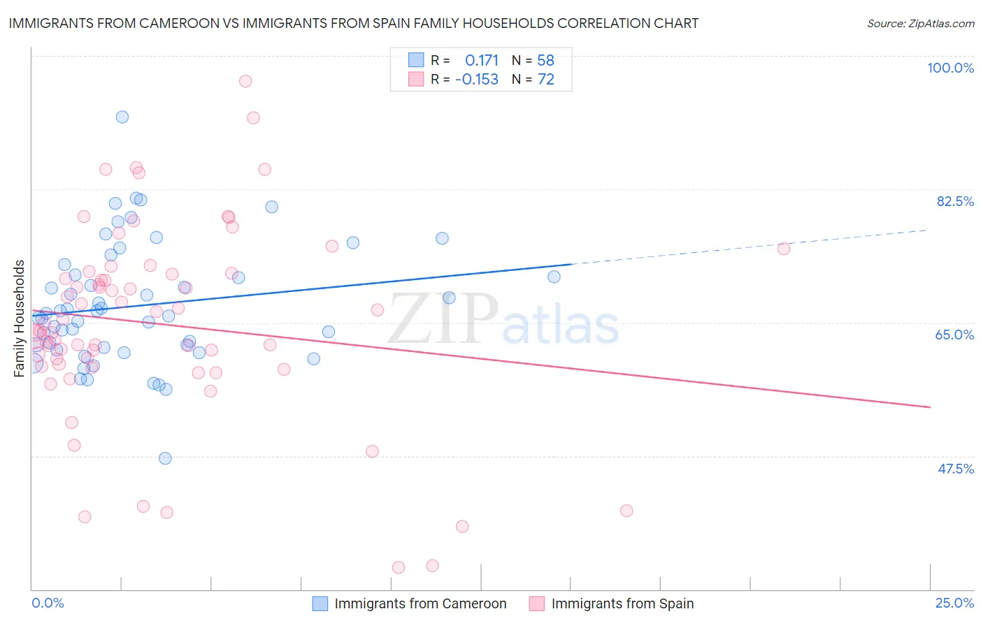 Immigrants from Cameroon vs Immigrants from Spain Family Households