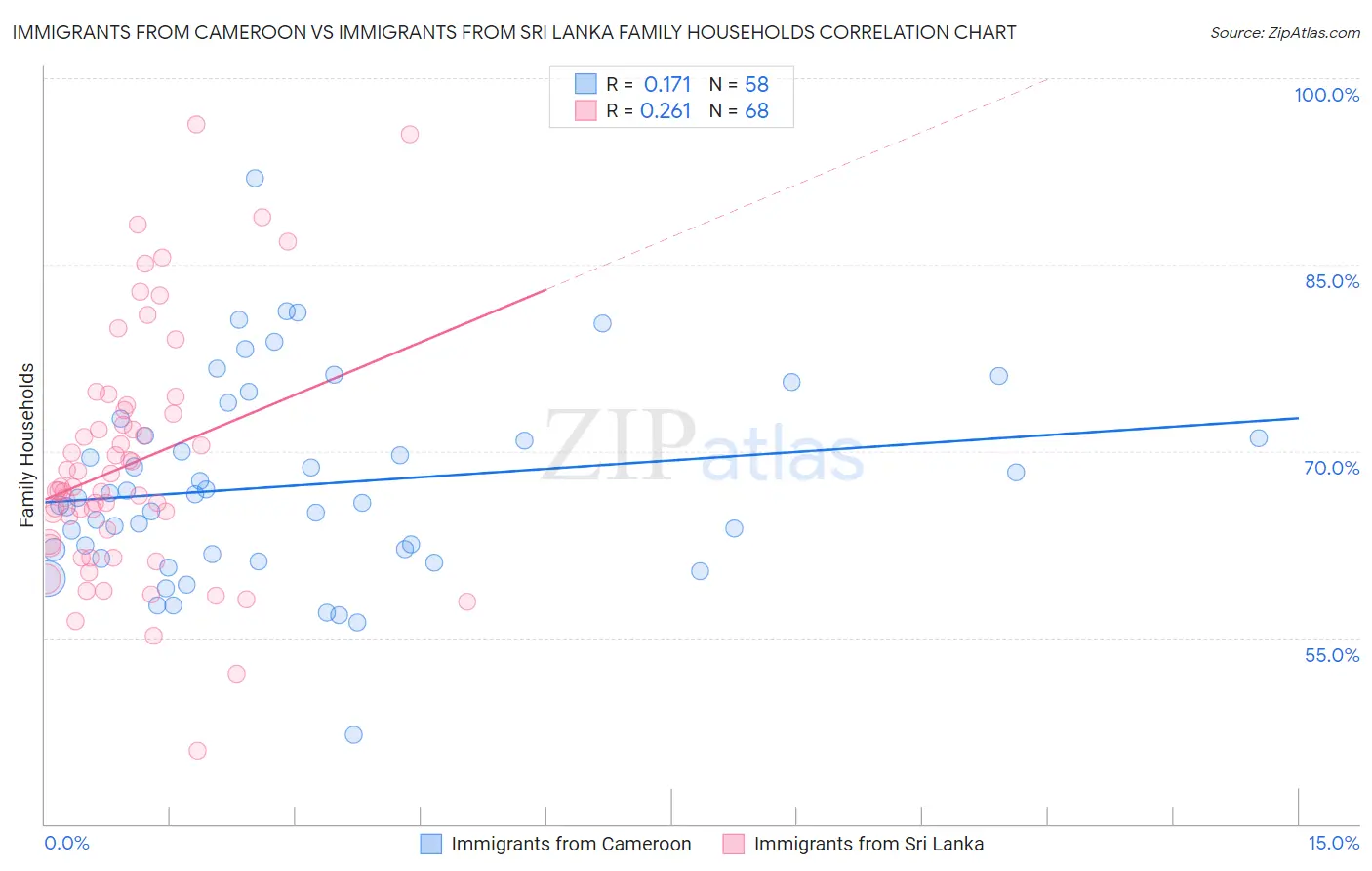 Immigrants from Cameroon vs Immigrants from Sri Lanka Family Households