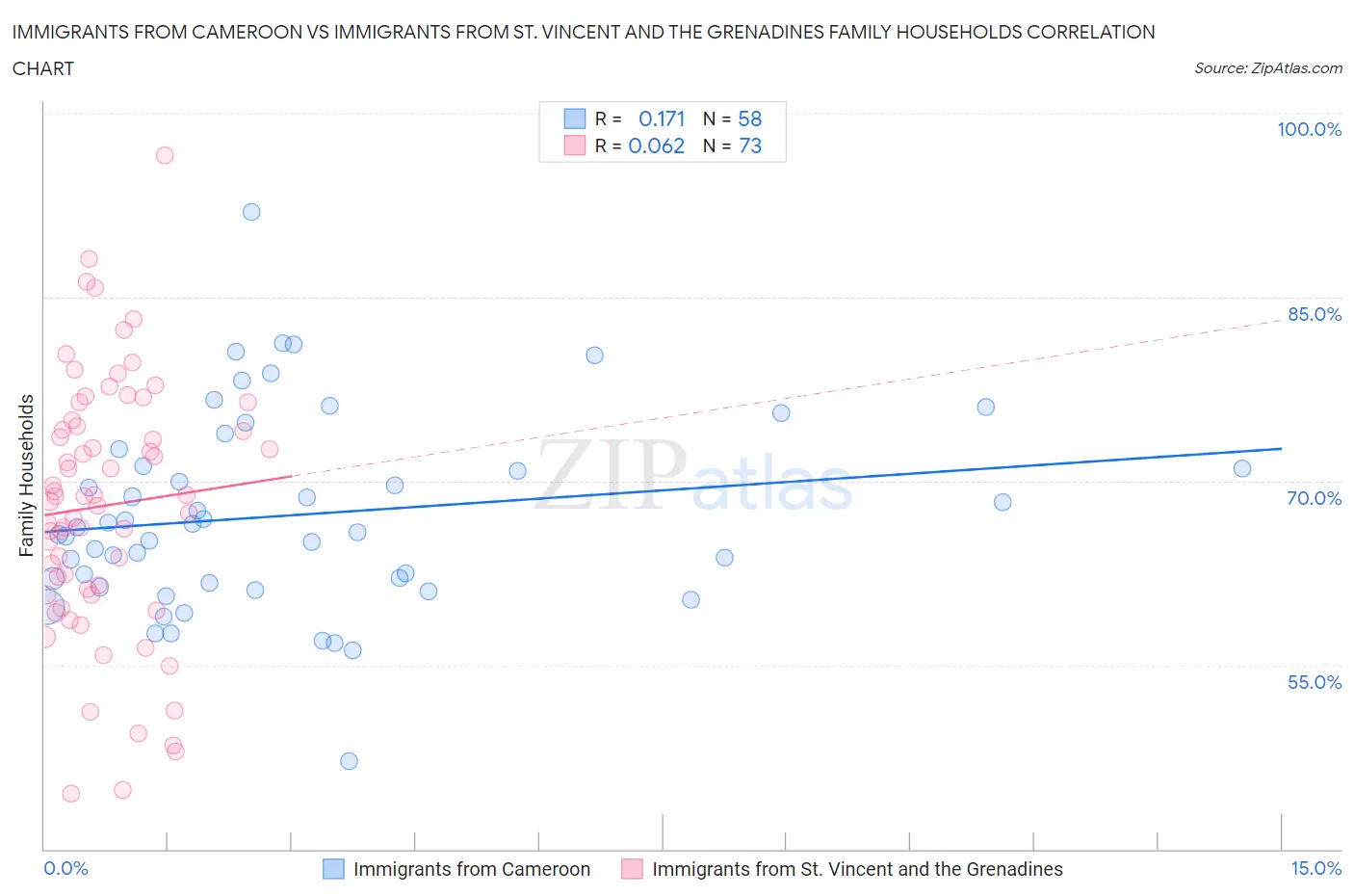 Immigrants from Cameroon vs Immigrants from St. Vincent and the Grenadines Family Households